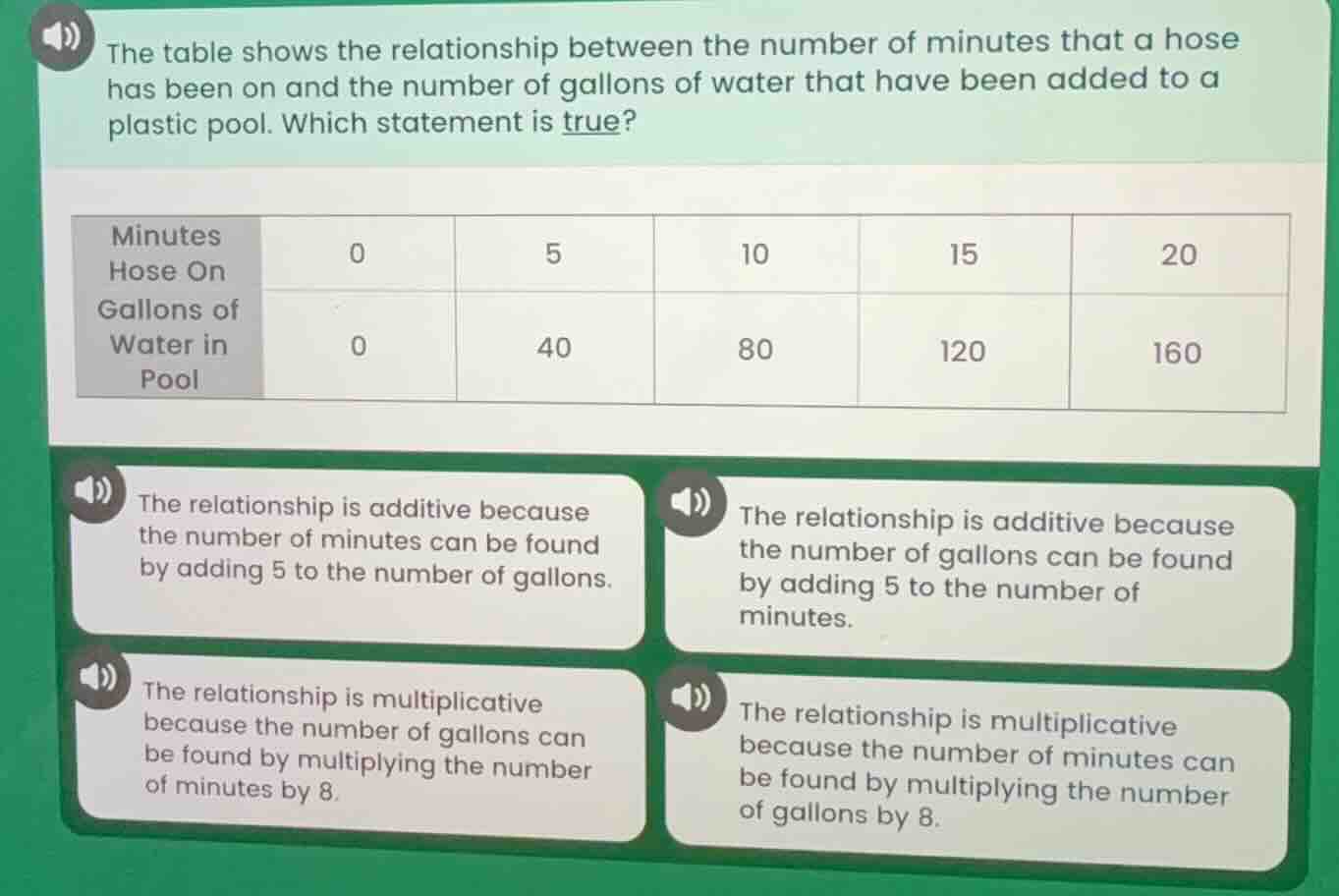 the table shows the relationship between the number of minutes that a h…