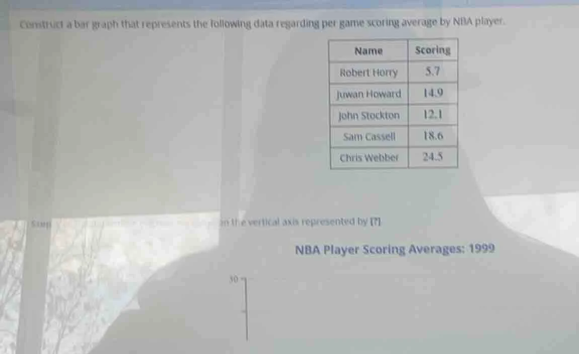 construct a bar graph that represents the following data regarding per …