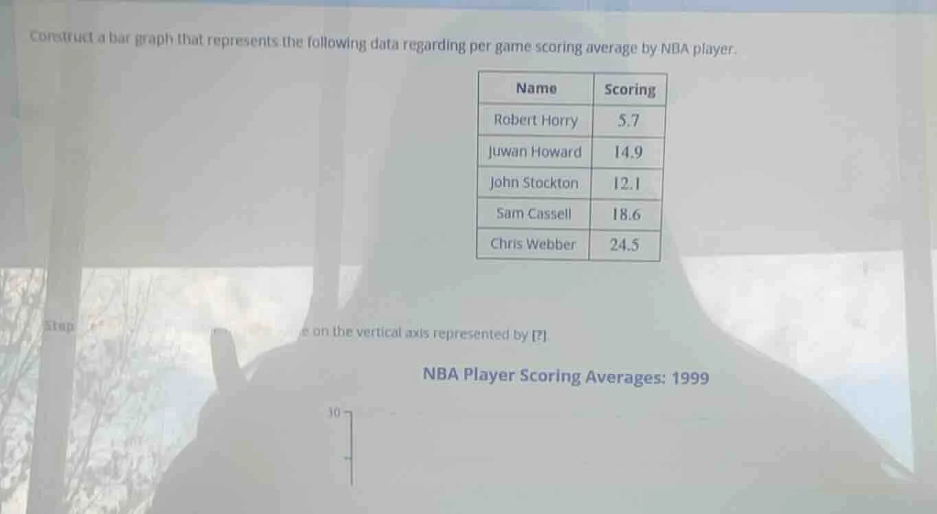 construct a bar graph that represents the following data regarding per …