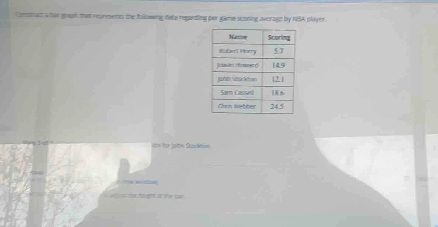 construct a bar graph that represents the following data regarding per …
