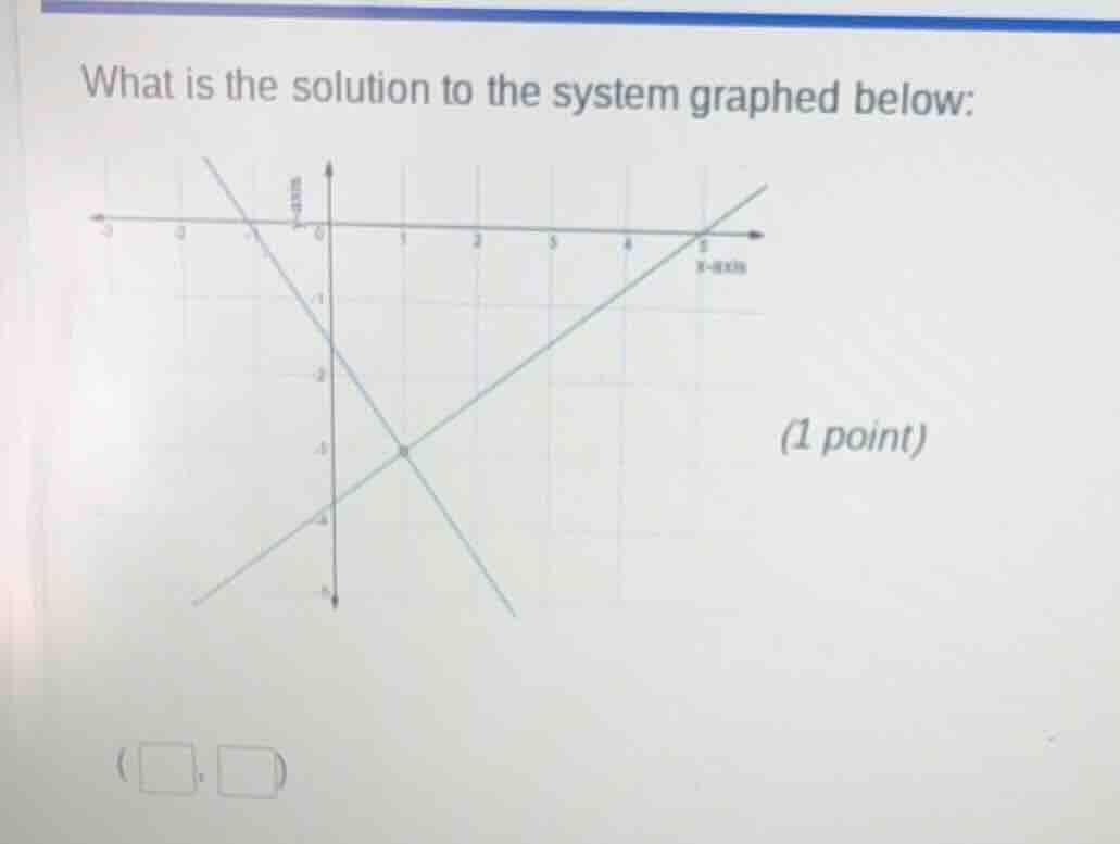 what is the solution to the system graphed below: (1 point) ( □, □)