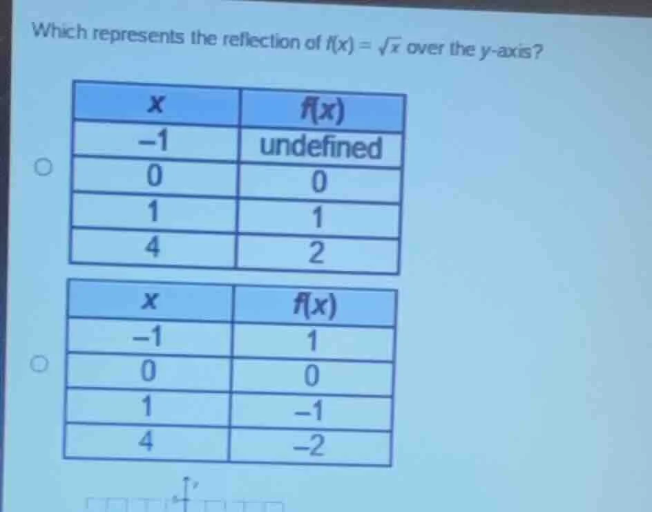 which represents the reflection of $f(x) = \\sqrt{x}$ over the y-axis? …