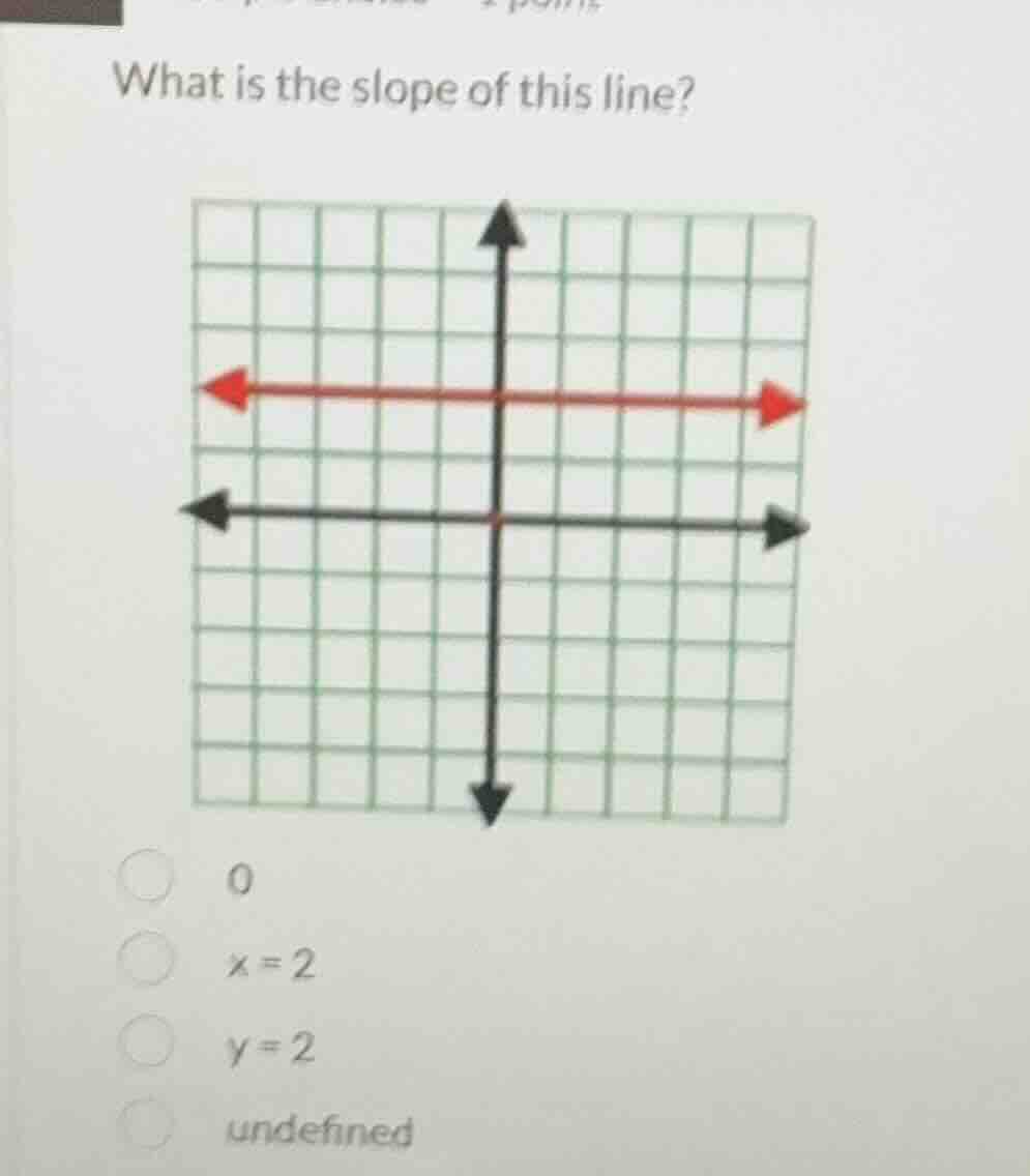 what is the slope of this line? 0 $x=2$ $y=2$ undefined