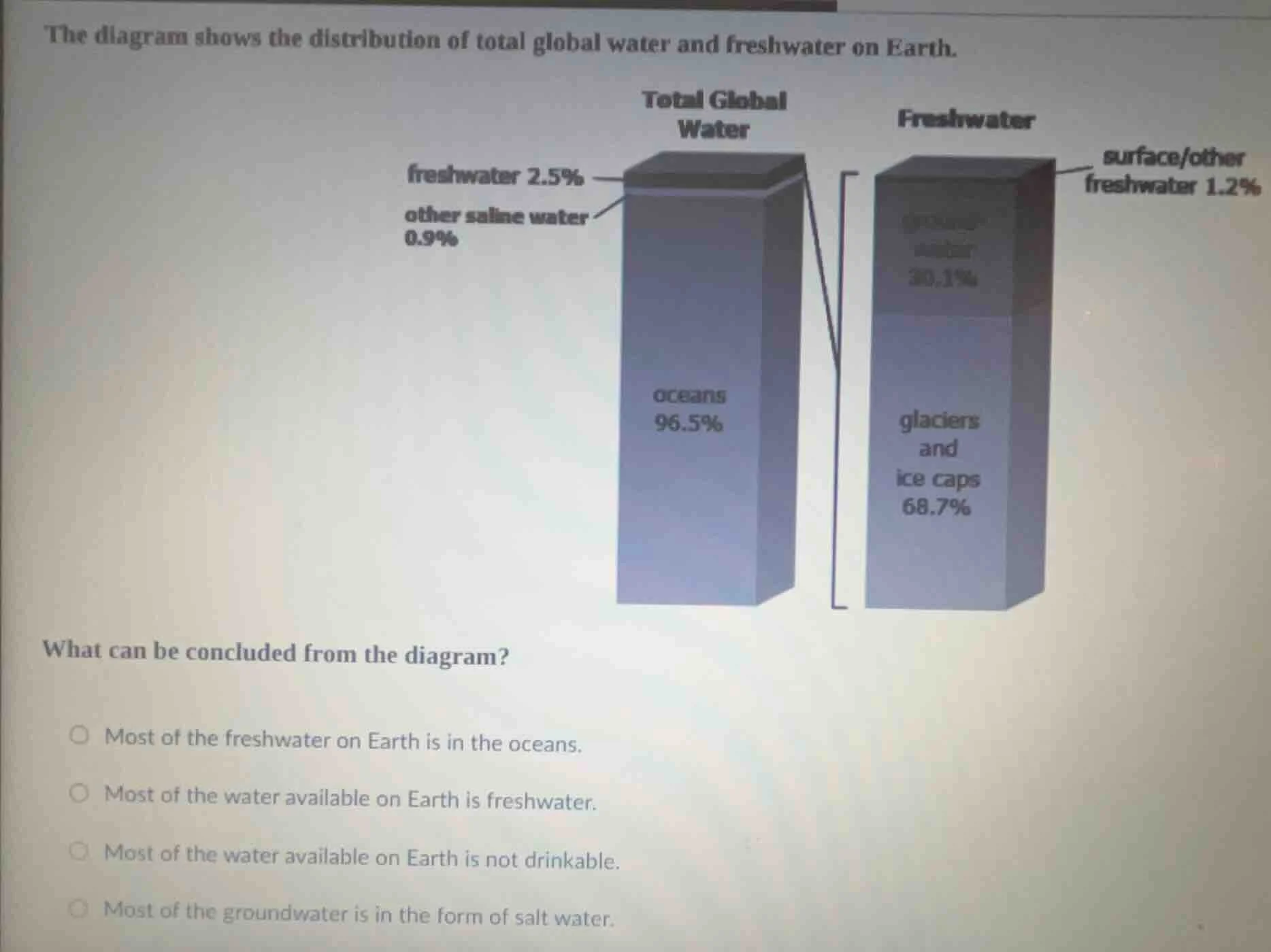 the diagram shows the distribution of total global water and freshwater…