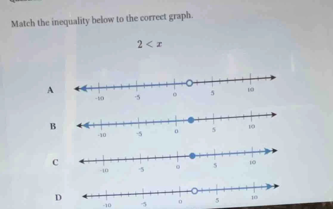 match the inequality below to the correct graph. $2 < x$ a b c d