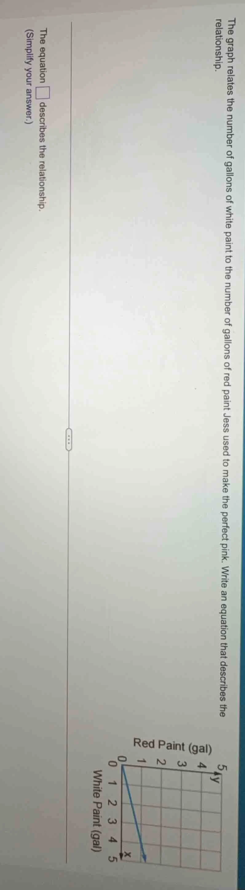 the graph relates the number of gallons of white paint to the number of…