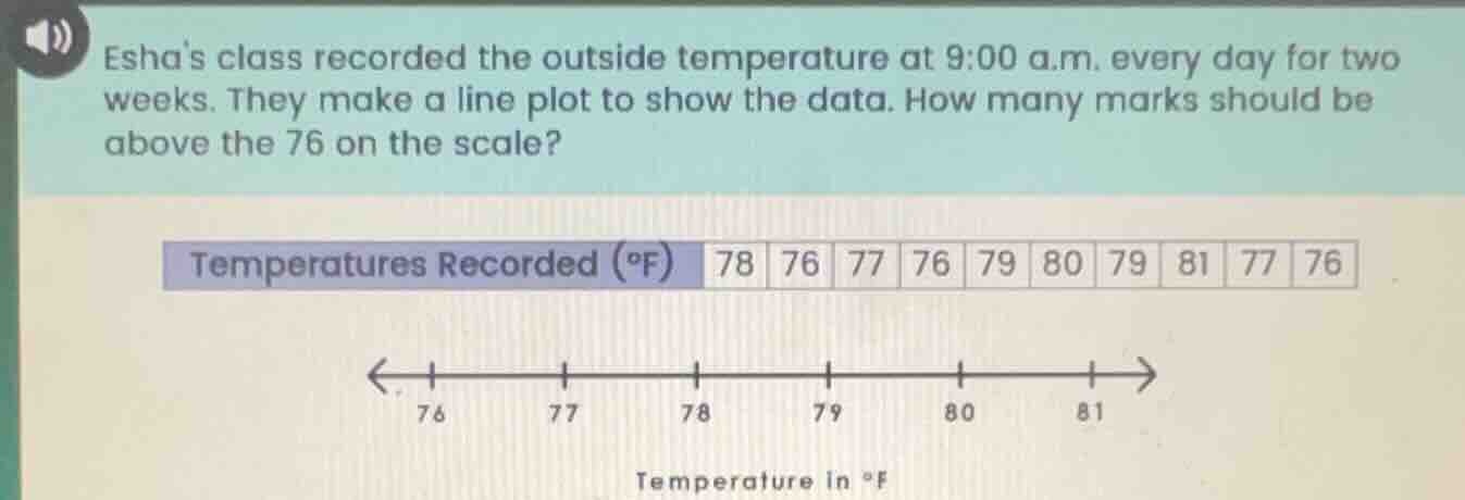 eshas class recorded the outside temperature at 9:00 a.m. every day for…