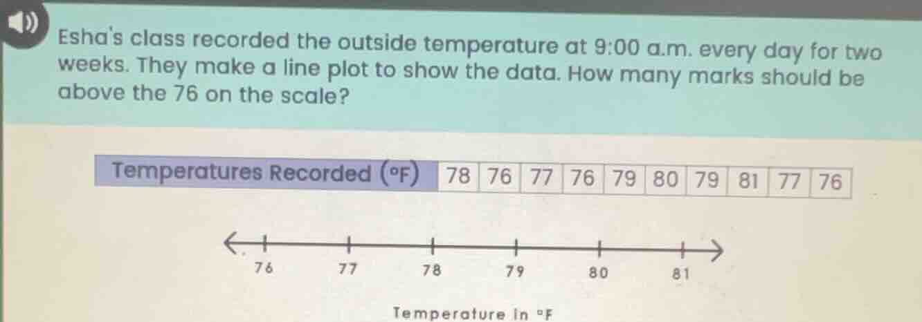 eshas class recorded the outside temperature at 9:00 a.m. every day for…