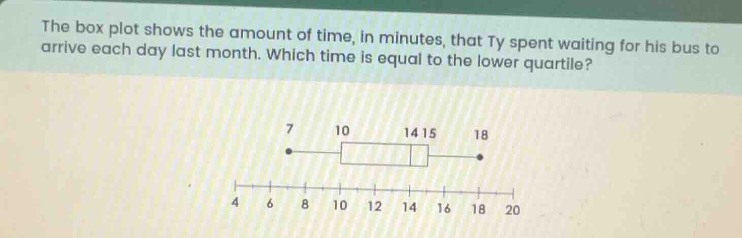 the box plot shows the amount of time, in minutes, that ty spent waitin…