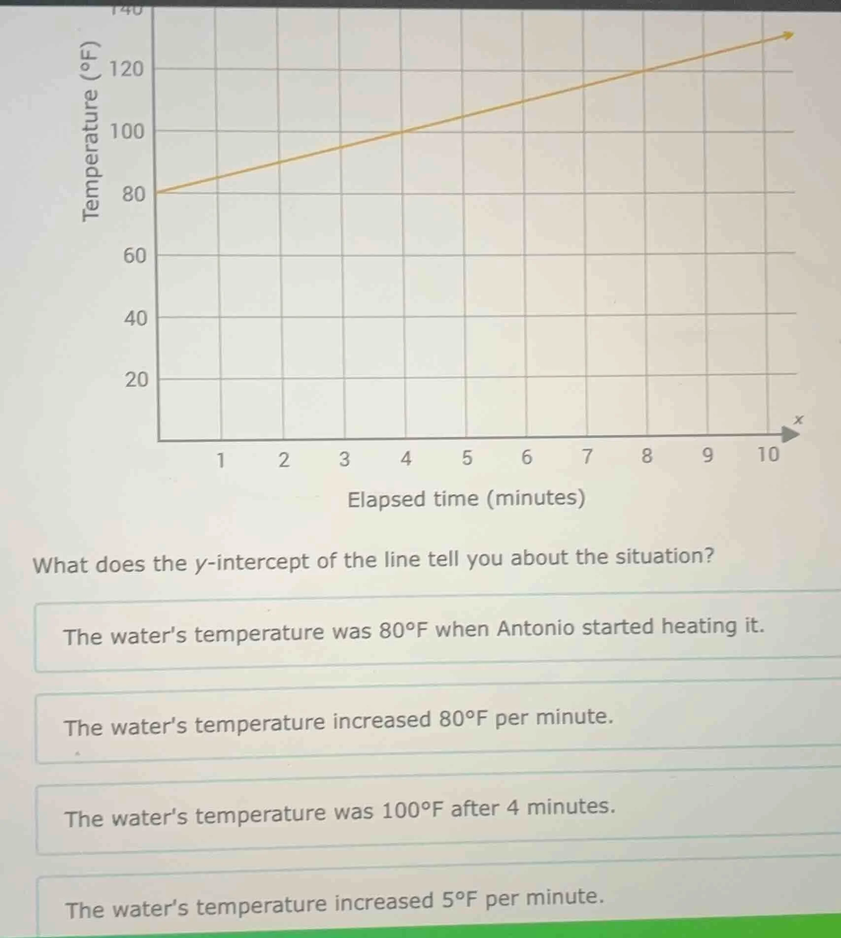 what does the y-intercept of the line tell you about the situation?the …