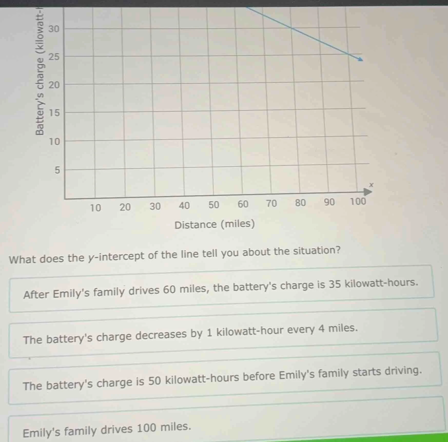 what does the y-intercept of the line tell you about the situation? aft…