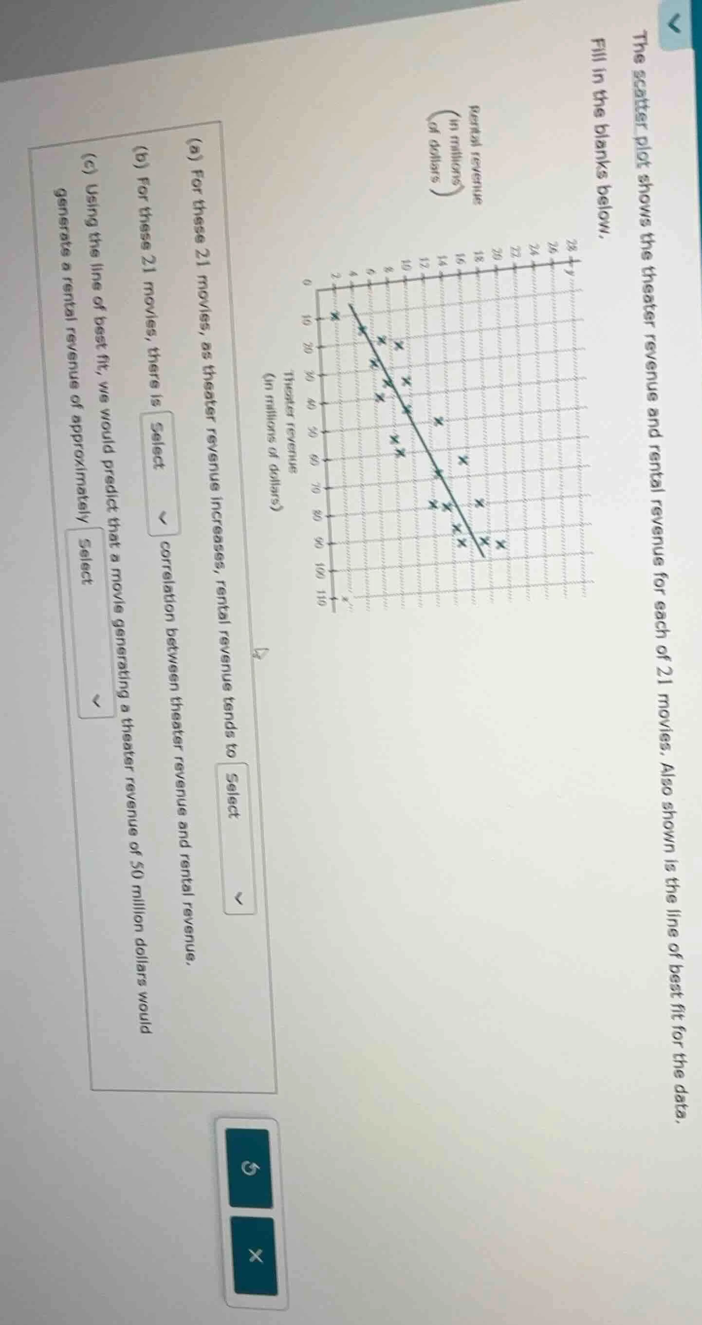 the scatter plot shows the theater revenue and rental revenue for each …