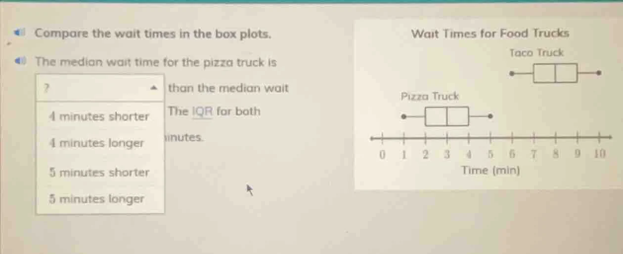 compare the wait times in the box plots. the median wait time for the p…