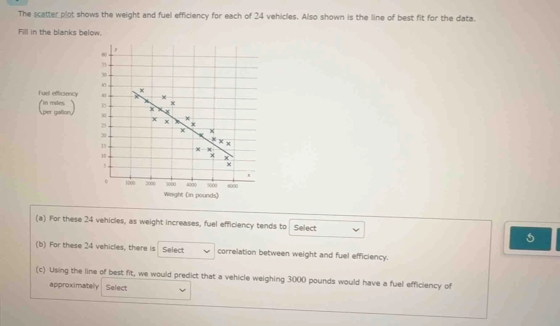 the scatter plot shows the weight and fuel efficiency for each of 24 ve…
