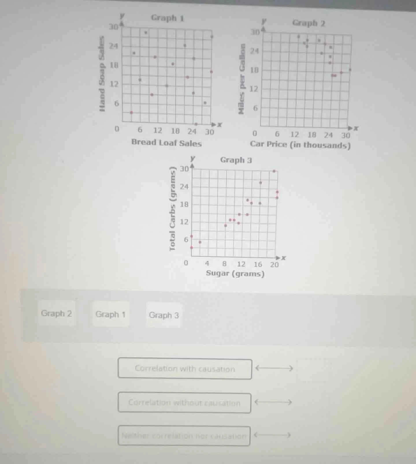 graph 1 hand soap sales bread loaf sales graph 2 miles per gallon car p…