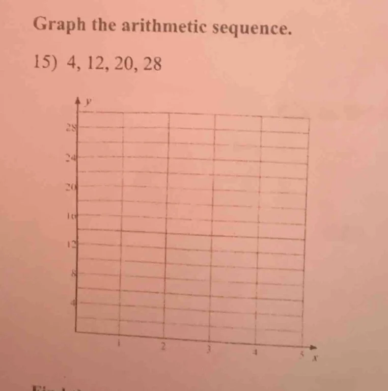 graph the arithmetic sequence. 15) 4, 12, 20, 28