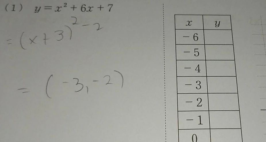 (1) $y=x^{2}+6x+7$ $=(x+3)^{2}-2$ $=(-3,-2)$ fill in the following tabl…