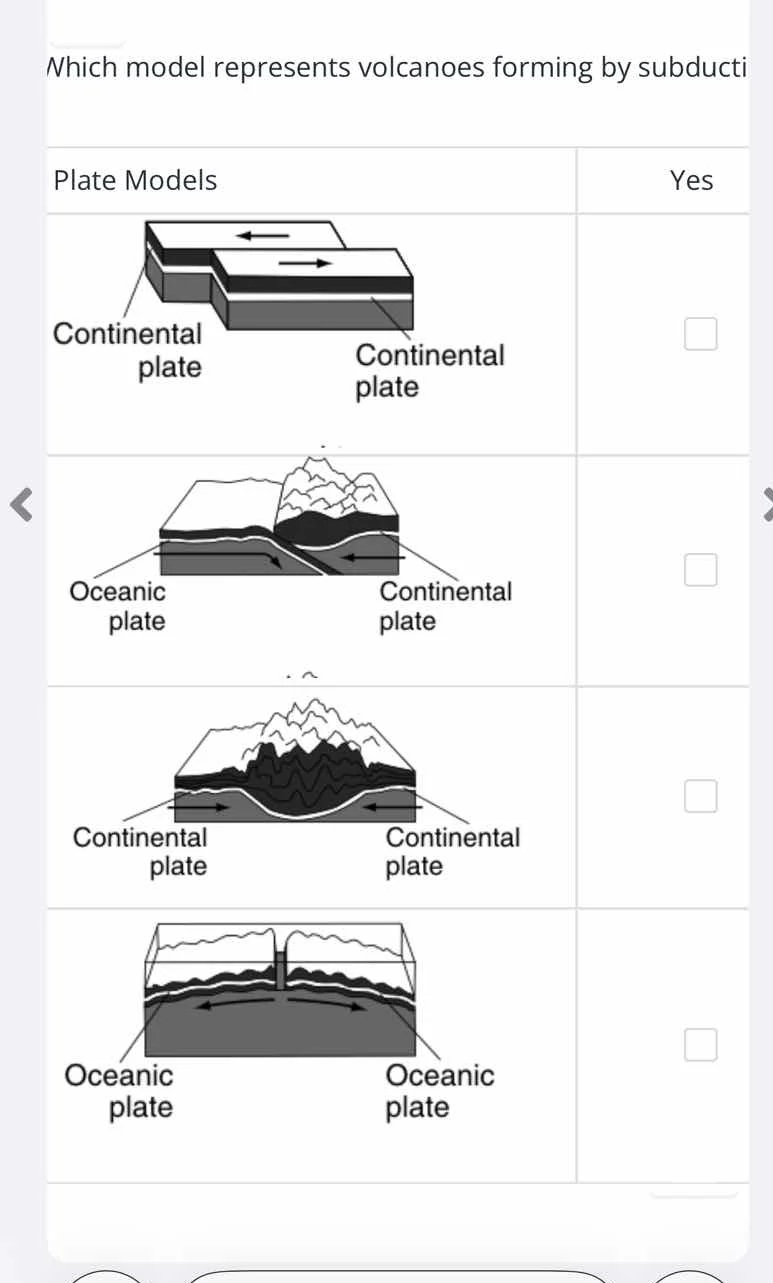 which model represents volcanoes forming by subduction plate models yes