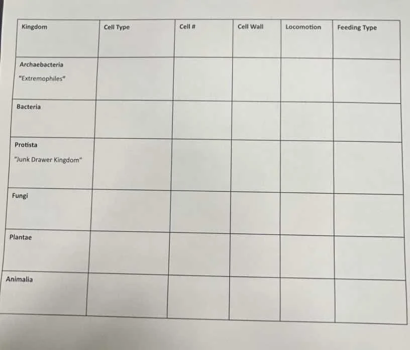kingdom\tcell type\tcell #\tcell wall\tlocomotion\tfeeding type archaeb…