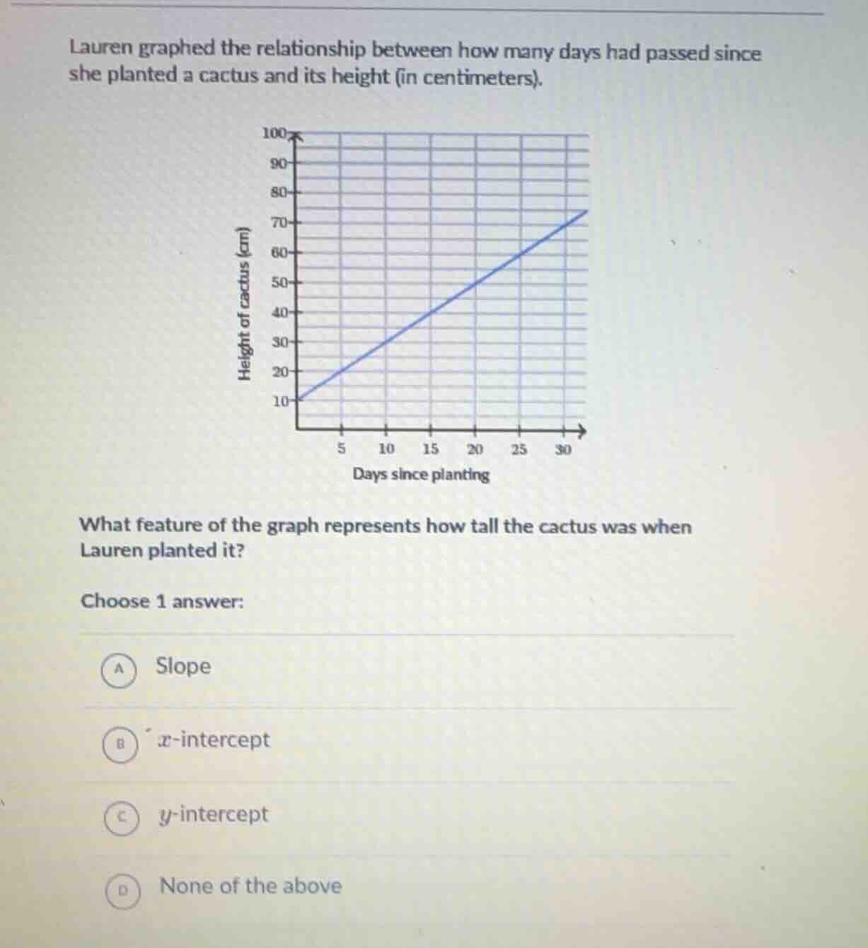 lauren graphed the relationship between how many days had passed since …