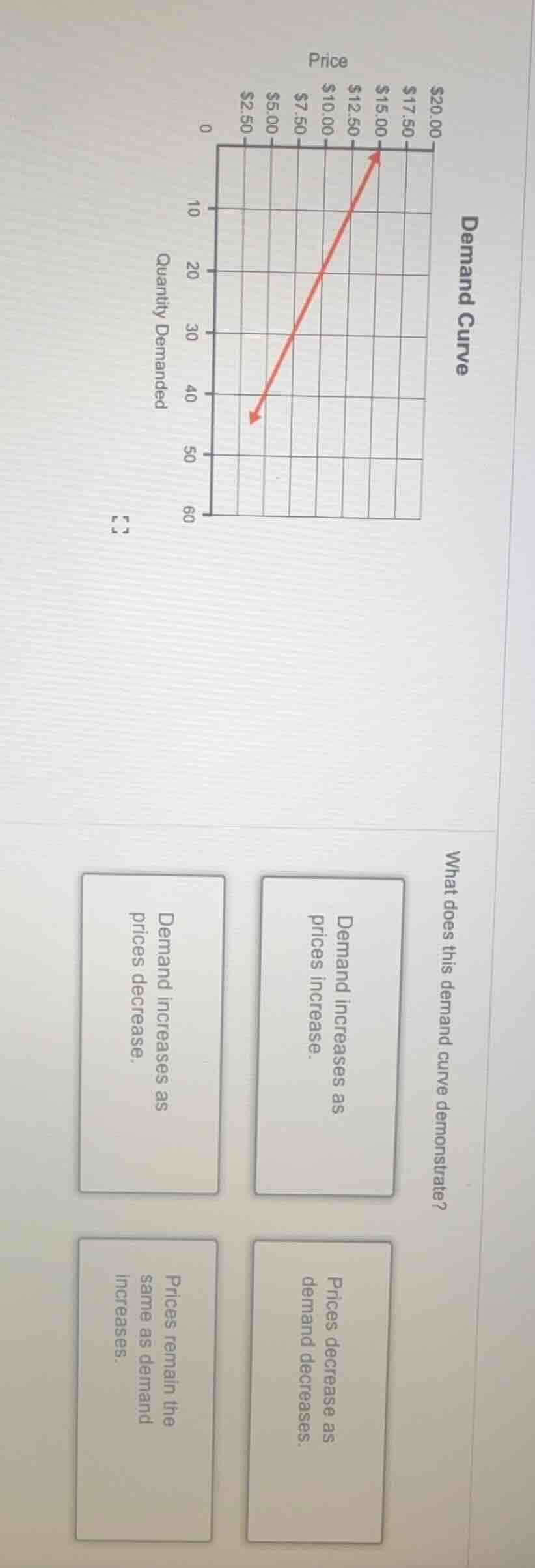 demand curve what does this demand curve demonstrate? demand increases …