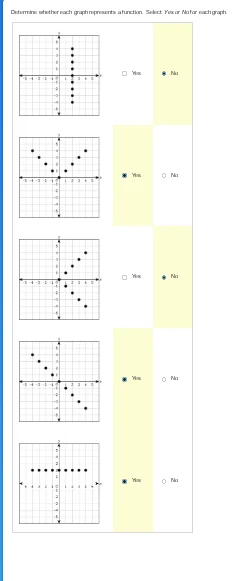 determine whether each graph represents a function. select yes or no fo…