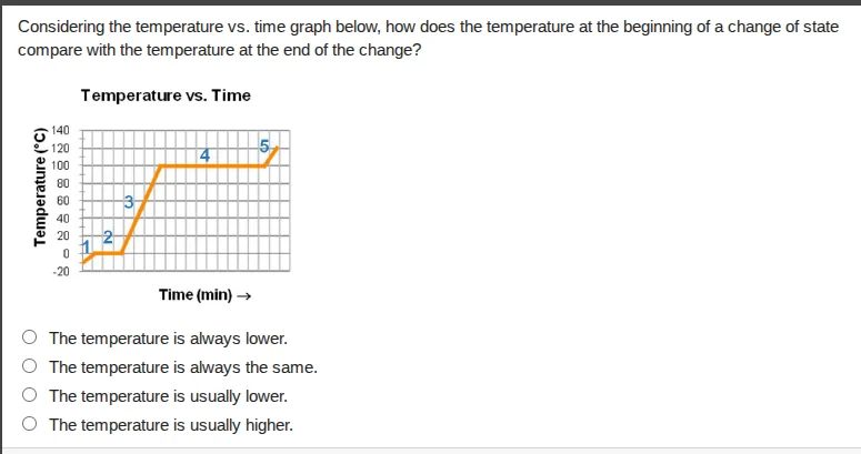 considering the temperature vs. time graph below, how does the temperat…