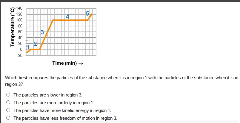 which best compares the particles of the substance when it is in region…