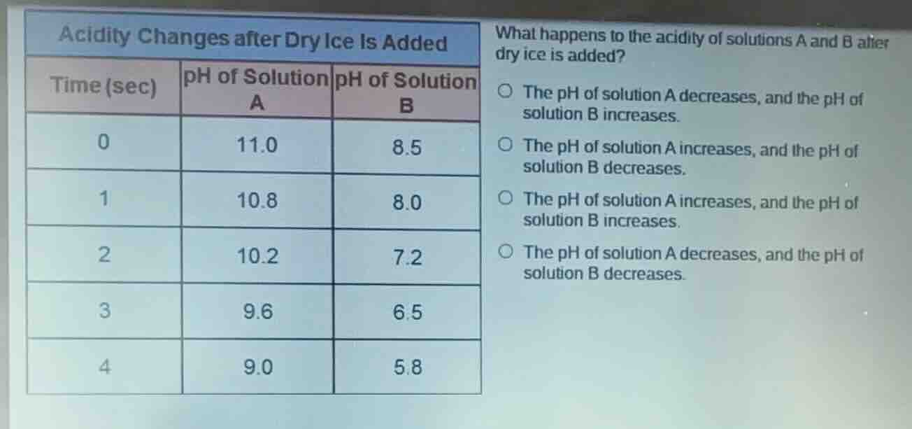 acidity changes after dry ice is added time (sec) ph of solution a ph o…
