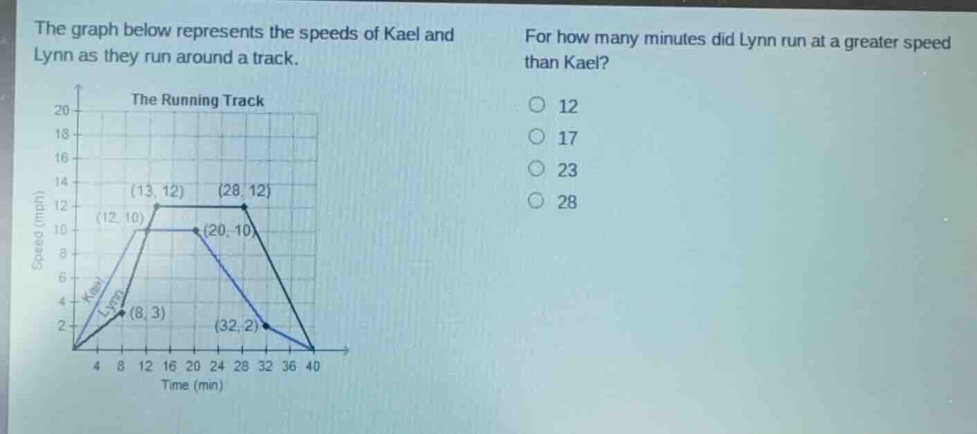 the graph below represents the speeds of kael and lynn as they run arou…