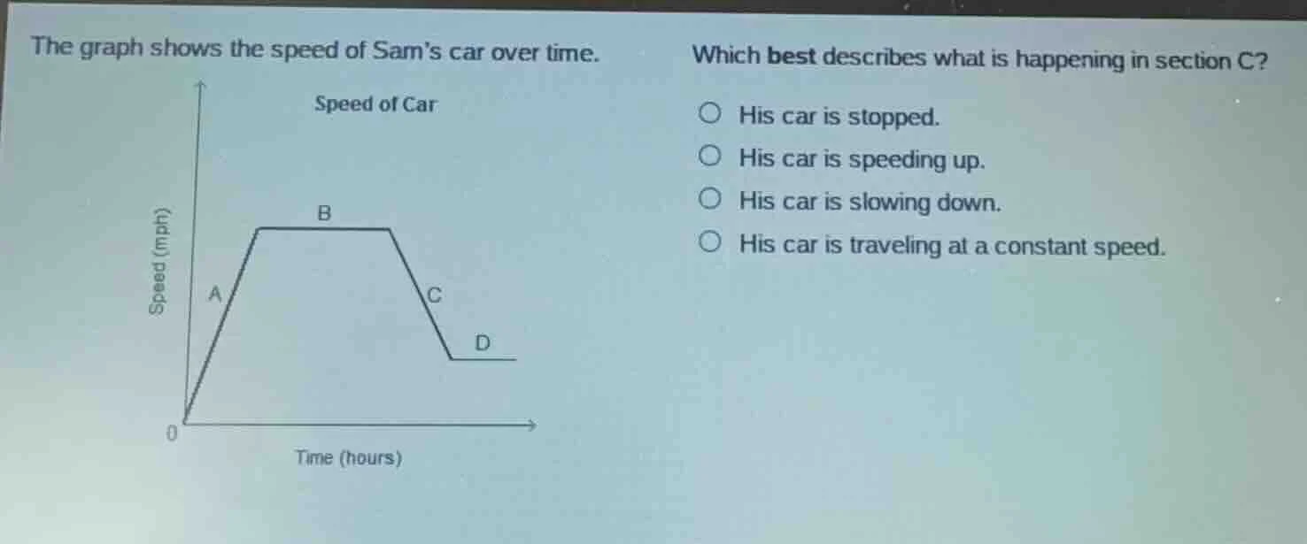 the graph shows the speed of sams car over time. which best describes w…