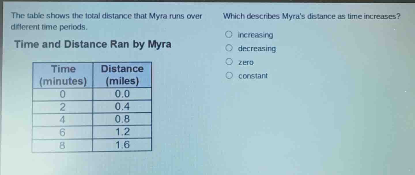 the table shows the total distance that myra runs over different time p…