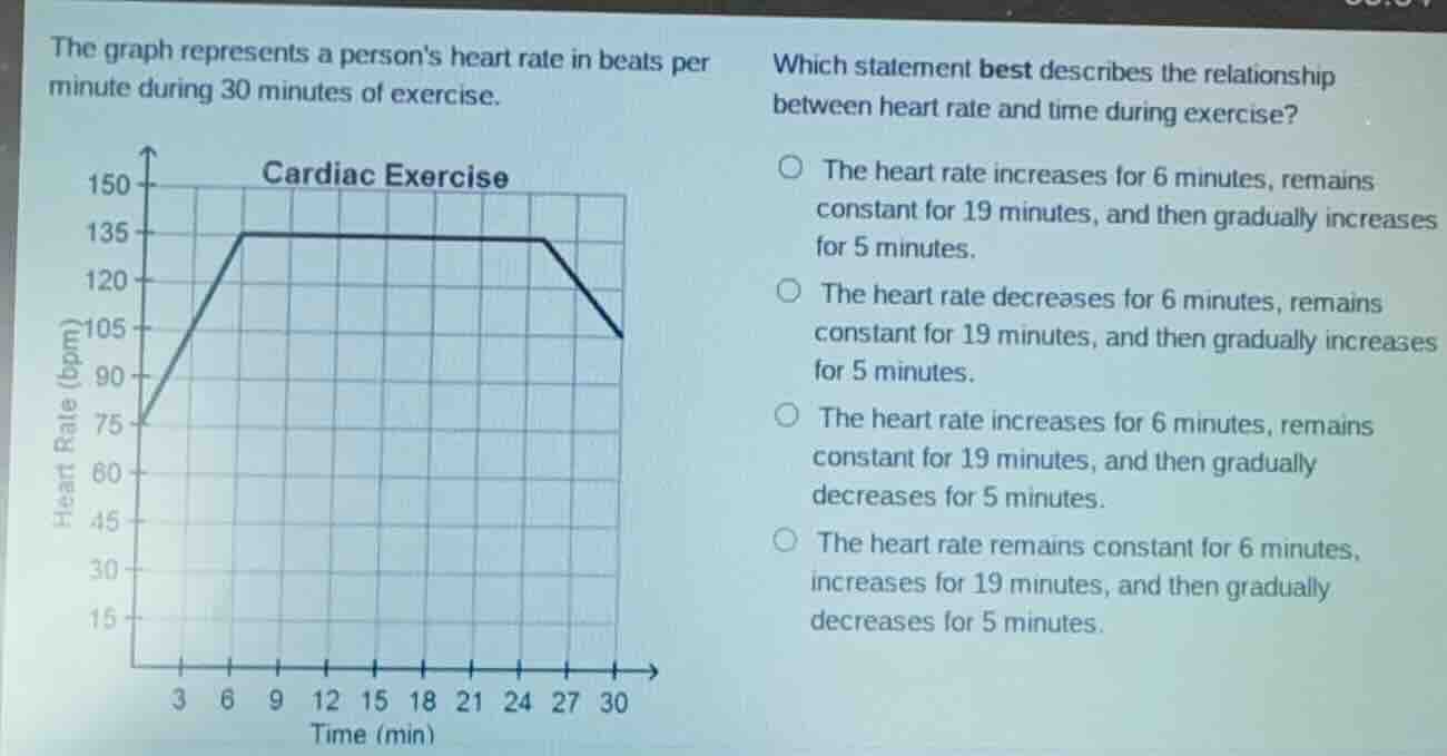 the graph represents a persons heart rate in beats per minute during 30…
