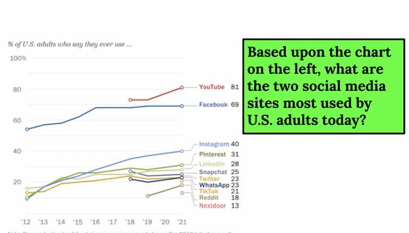 % of u.s. adults who say they ever use ... youtube 81 facebook 69 insta…