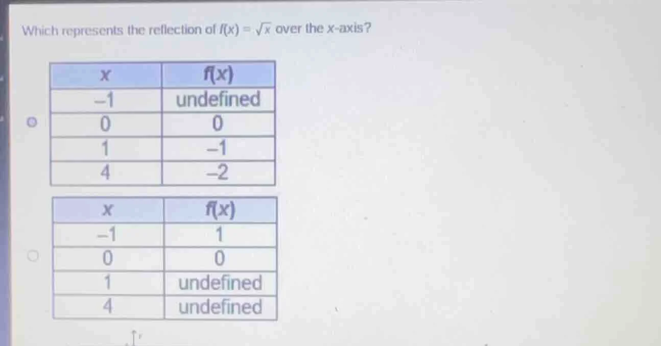 which represents the reflection of $f(x) = \\sqrt{x}$ over the x-axis? …