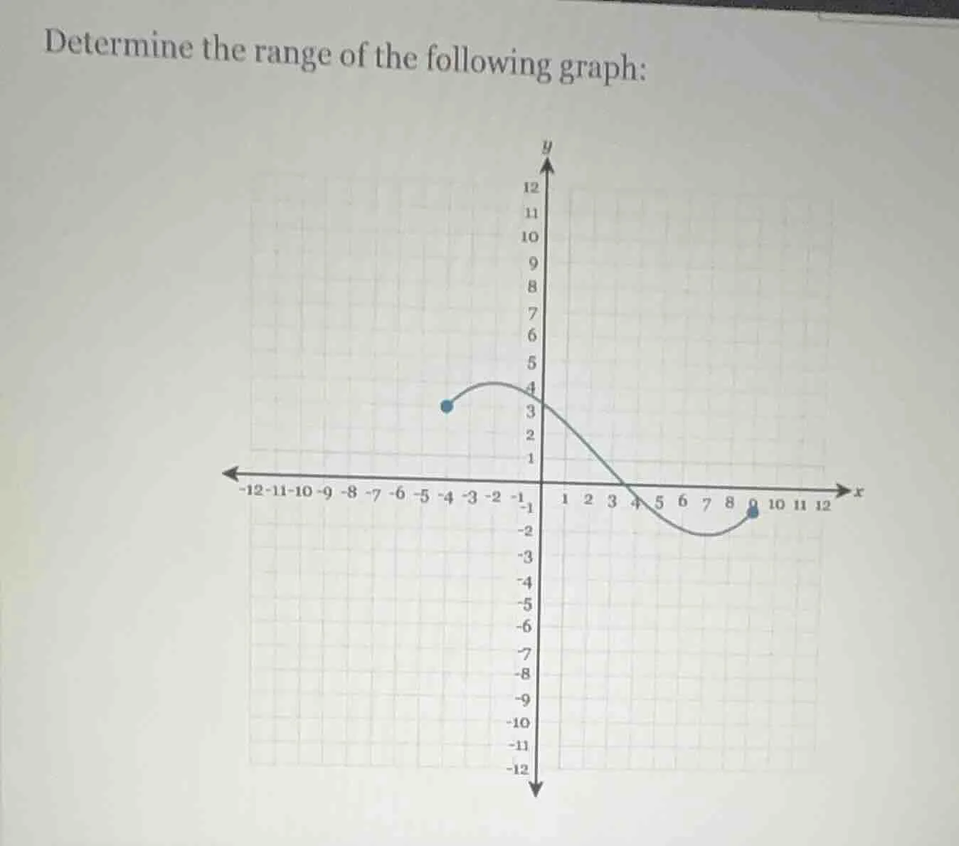 determine the range of the following graph:
