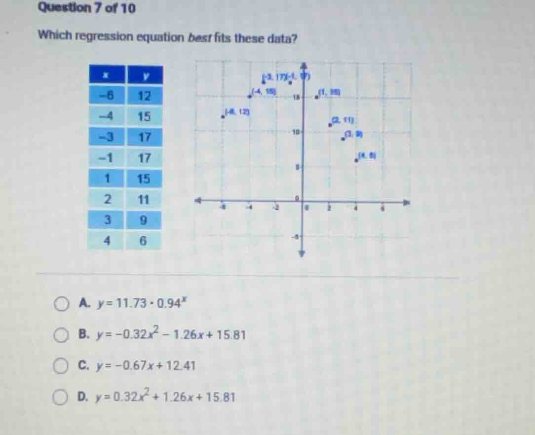 question 7 of 10 which regression equation best fits these data? | x | …