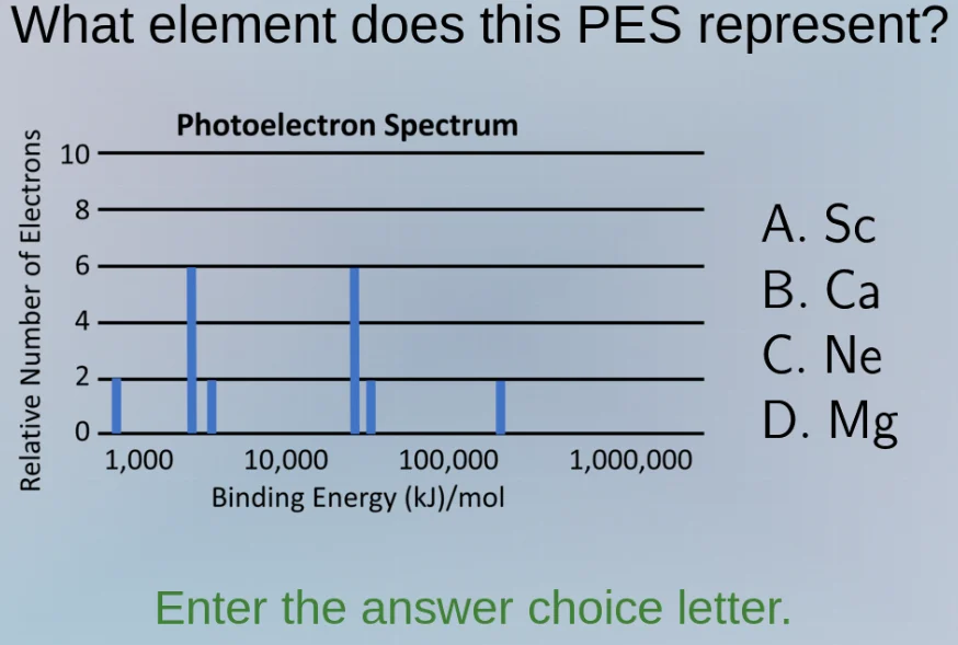 what element does this pes represent? photoelectron spectrum a. sc b. c…