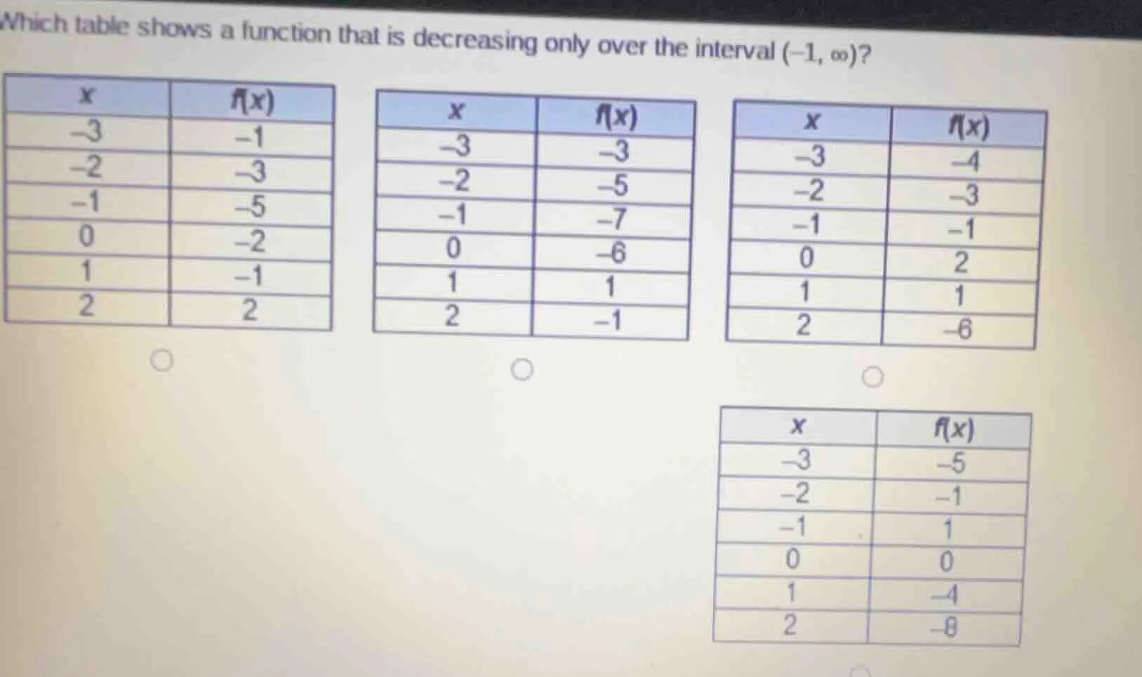 which table shows a function that is decreasing only over the interval …