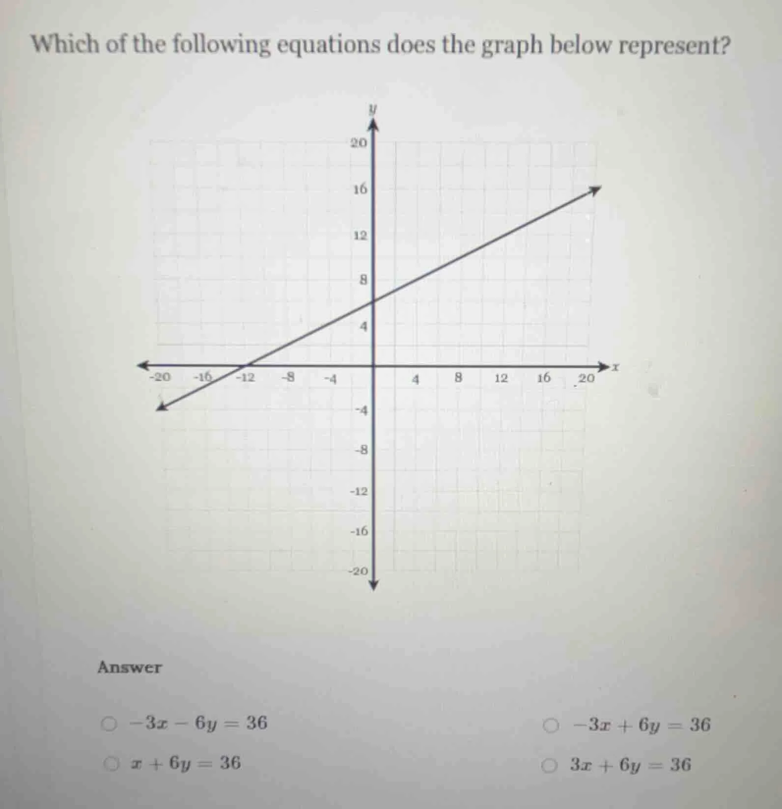 which of the following equations does the graph below represent? answer…
