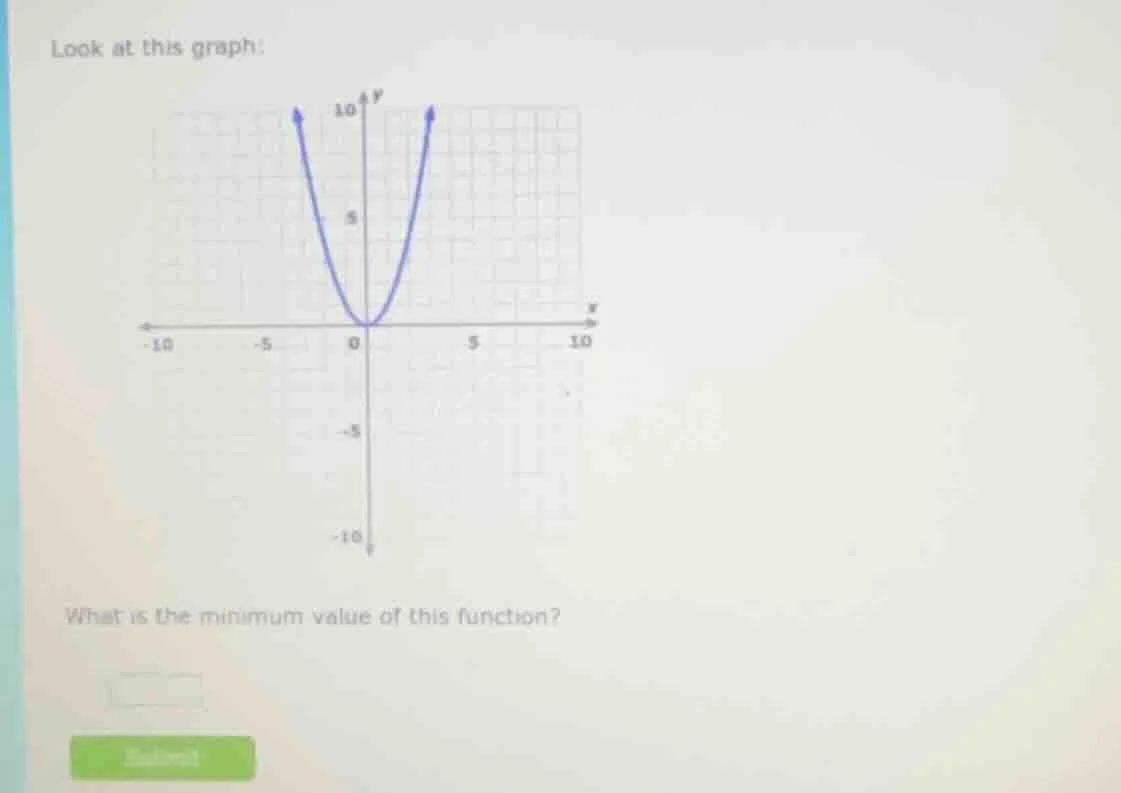 look at this graph: what is the minimum value of this function?