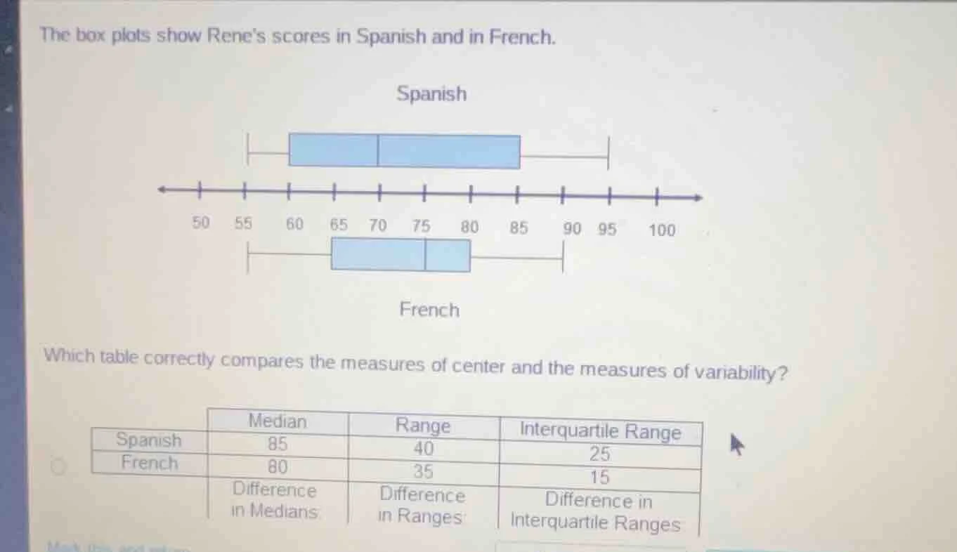 the box plots show renes scores in spanish and in french. spanish frenc…