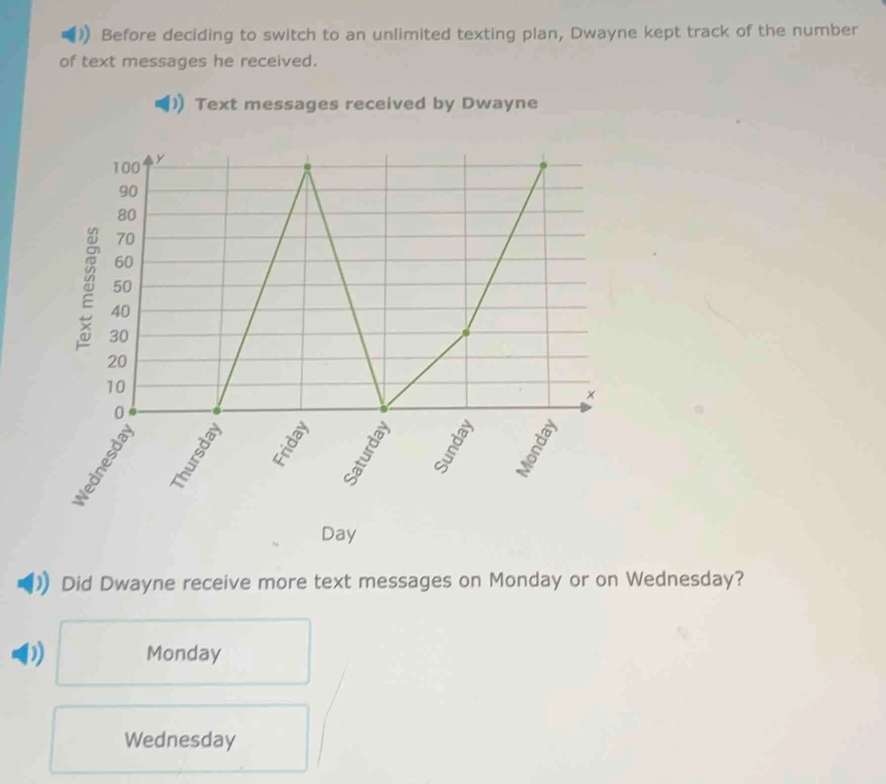 before deciding to switch to an unlimited texting plan, dwayne kept tra…