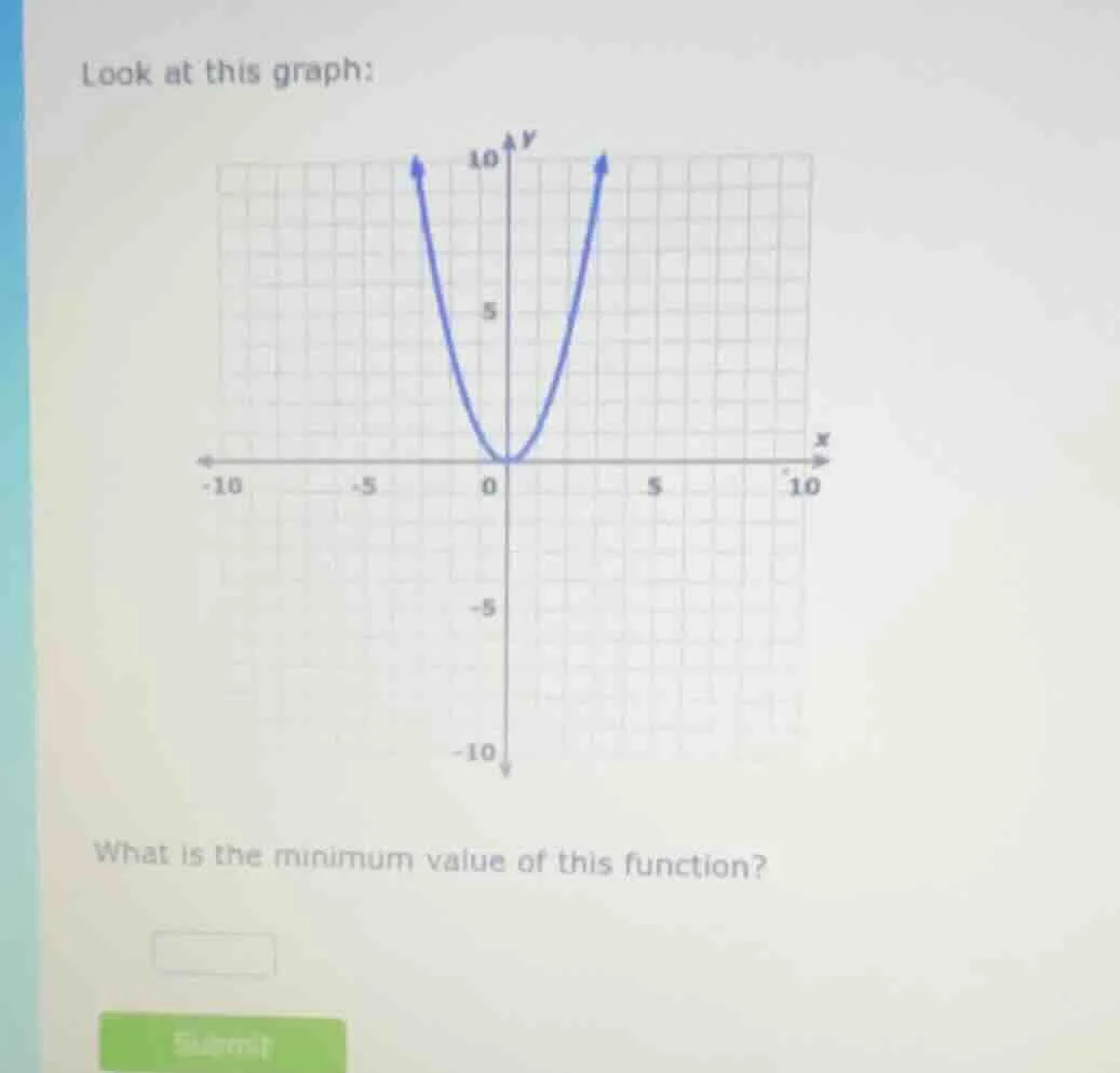 look at this graph: what is the minimum value of this function?