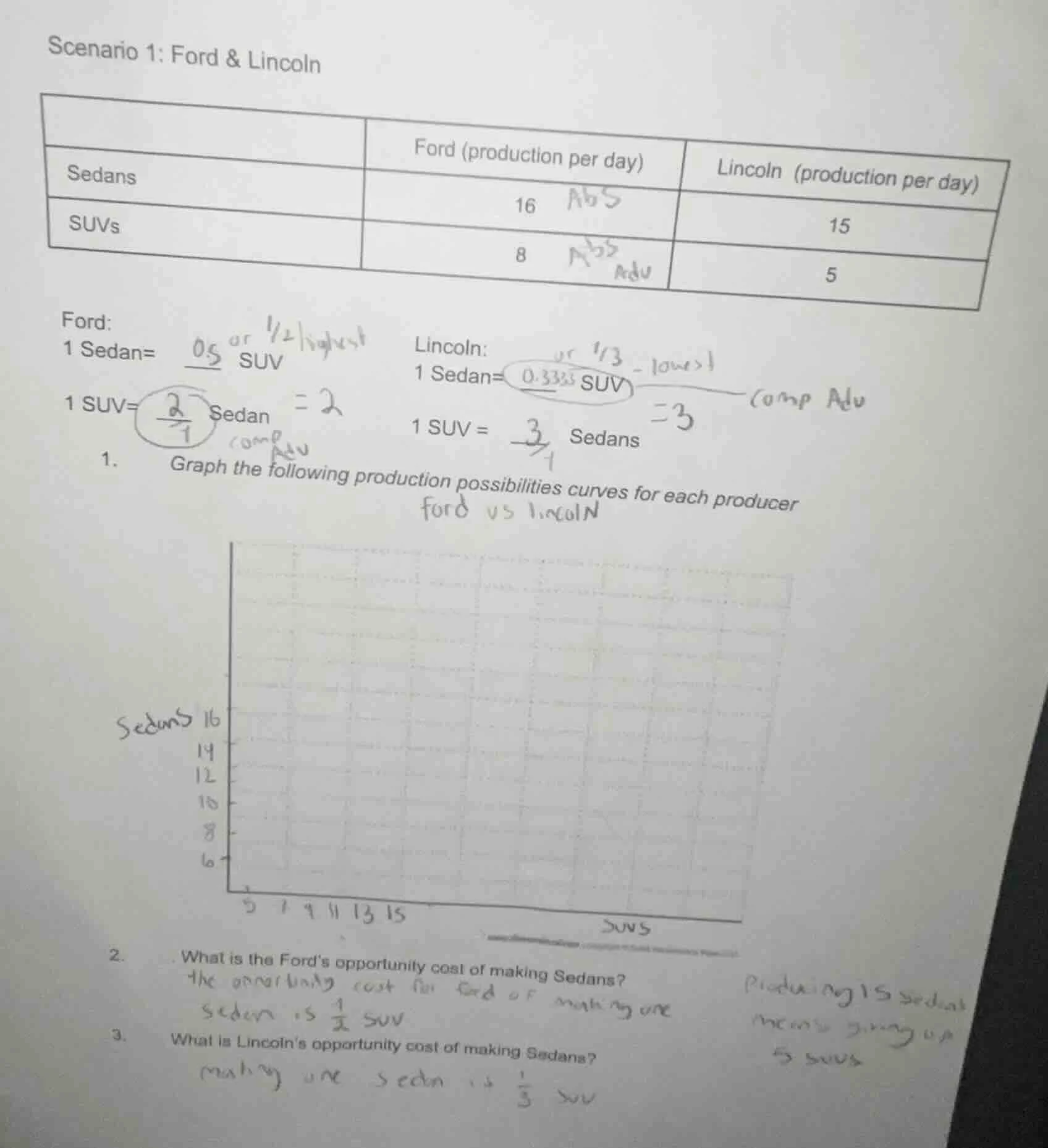 scenario 1: ford & lincoln | | ford (production per day) | lincoln (pro…