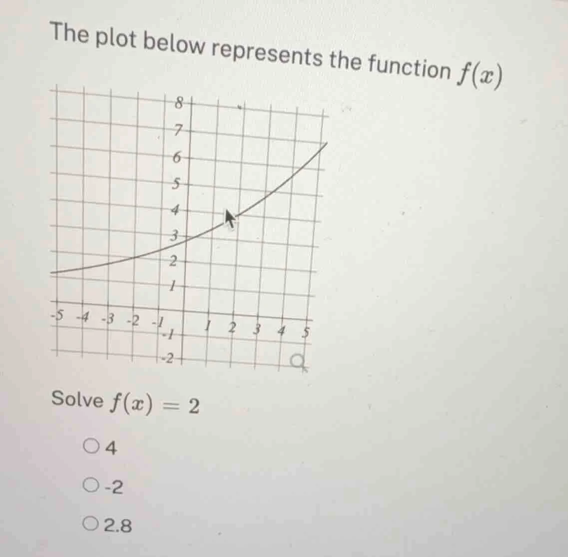 the plot below represents the function $f(x)$ solve $f(x) = 2$ $circ$ 4…