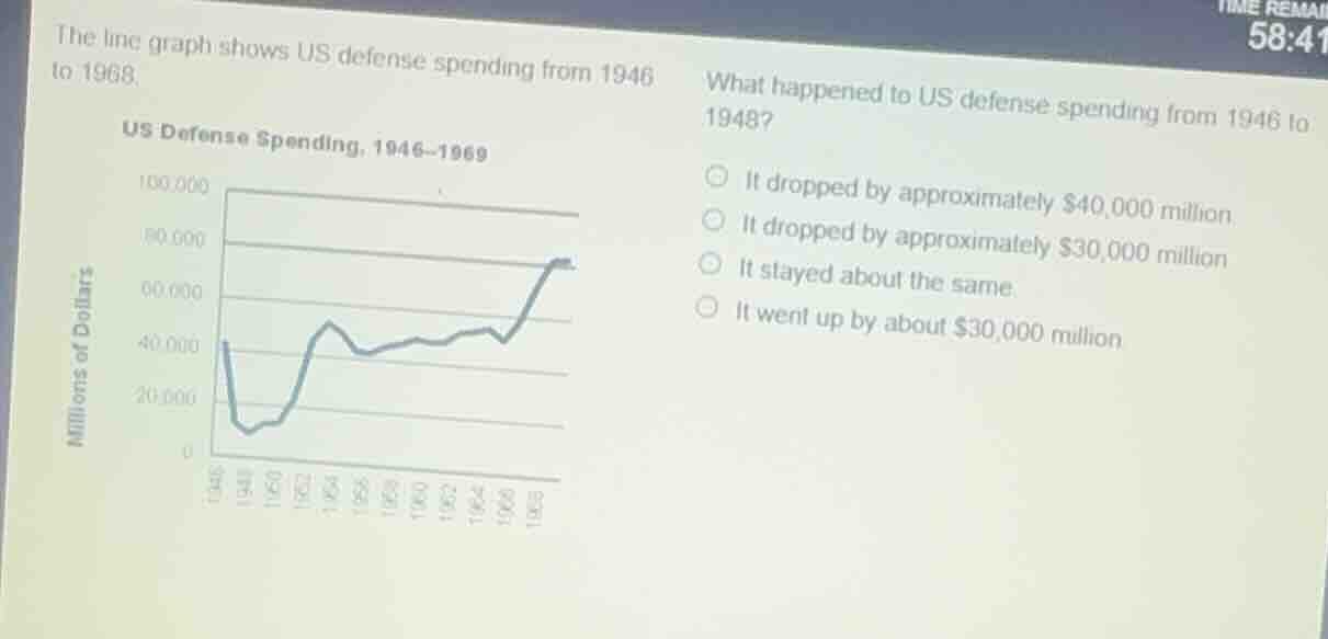 the line graph shows us defense spending from 1946 to 1968. what happen…