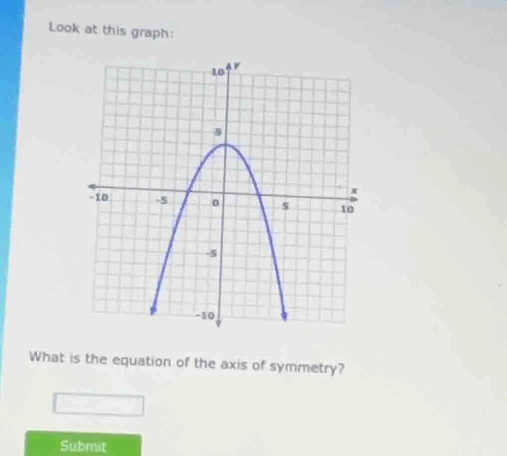 look at this graph: what is the equation of the axis of symmetry?