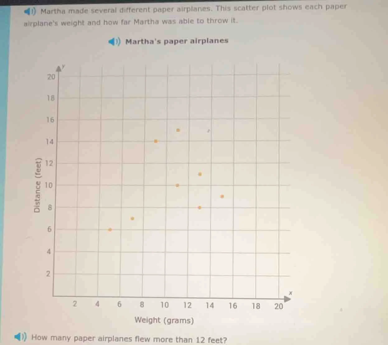 1) martha made several different paper airplanes. this scatter plot sho…