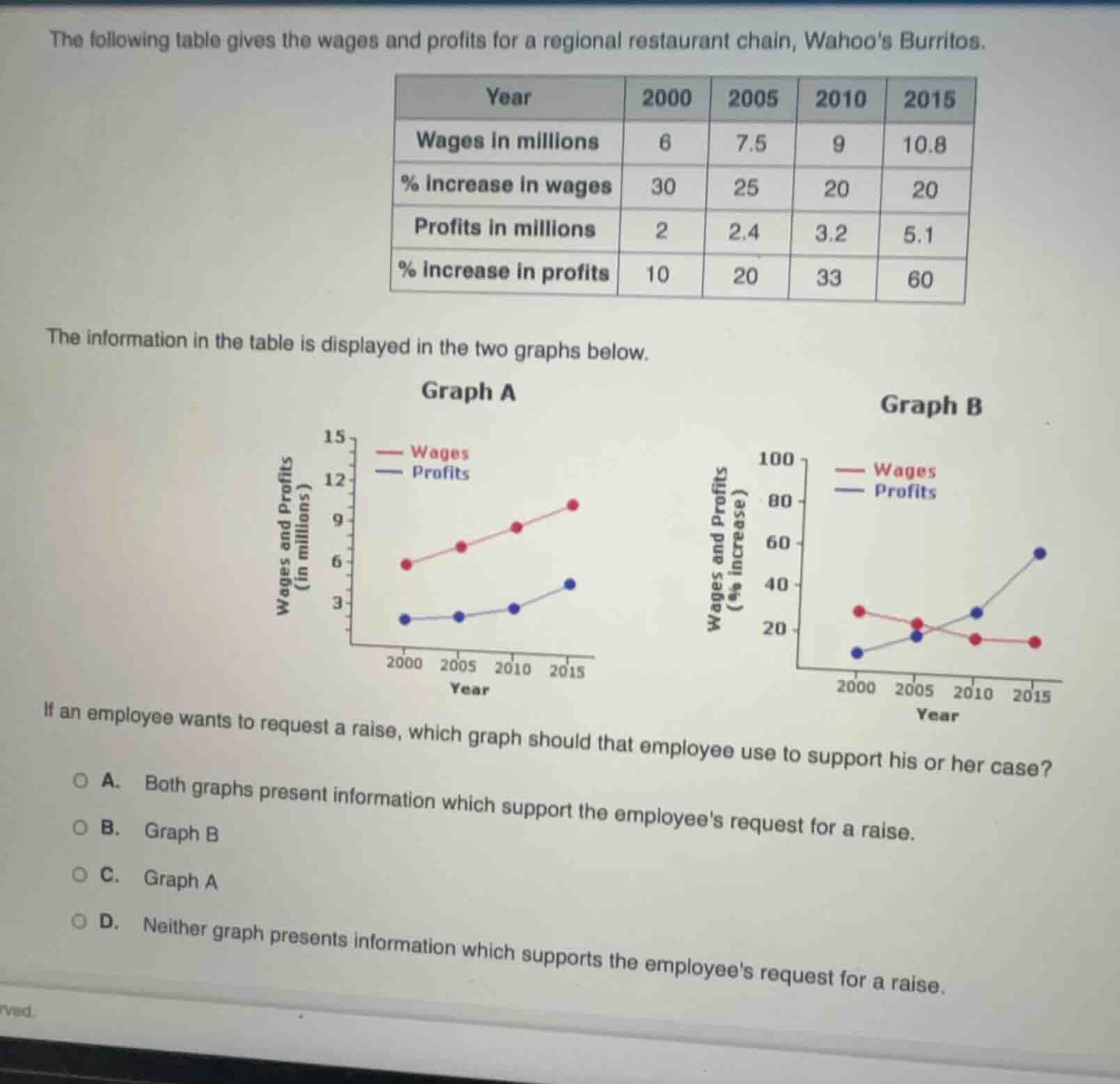 the following table gives the wages and profits for a regional restaura…
